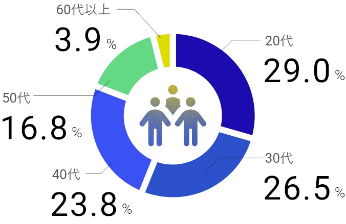 20代29.0% 30代26.5% 40代23.8% 50代16.8% 60代以上3.9%