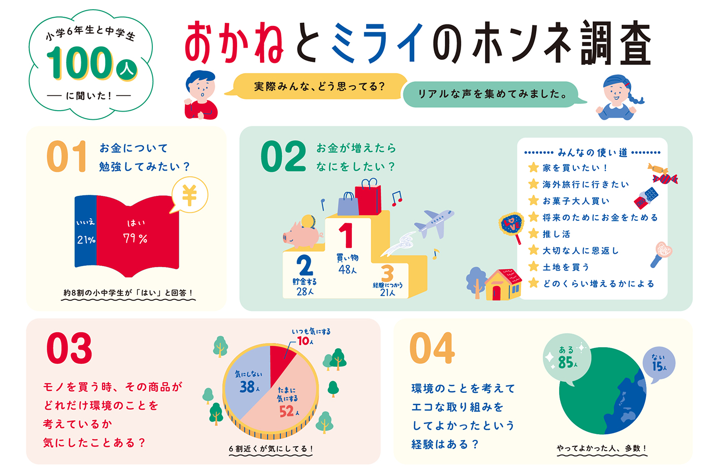 小学生と中学生へのアンケート結果として、お金について知りたいこと、増えたらしたいこと、環境への意識、エコの取り組み経験などを図で示した調査まとめイラスト