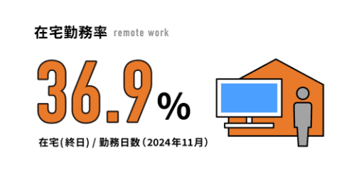 在宅勤務率